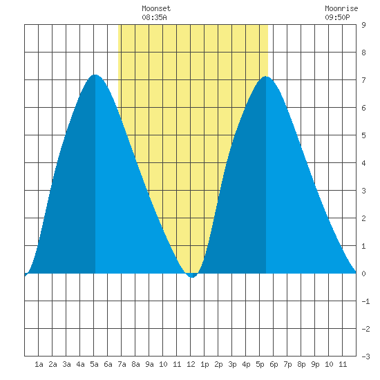 Newbold tide chart for Sunday, February 16, 2025