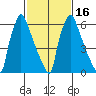 Newbold tide chart for Sunday, February 16, 2025