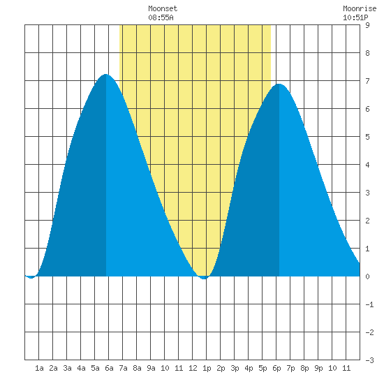 Newbold tide chart for Monday, February 17, 2025