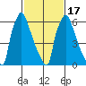 Newbold tide chart for Monday, February 17, 2025