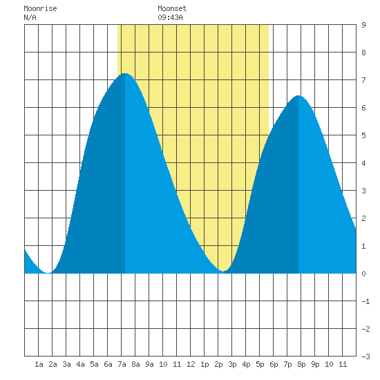 Newbold tide chart for Wednesday, February 19, 2025