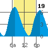 Newbold tide chart for Wednesday, February 19, 2025