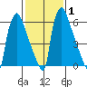 Newbold tide chart for Saturday, February 1, 2025