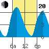 Newbold tide chart for Thursday, February 20, 2025