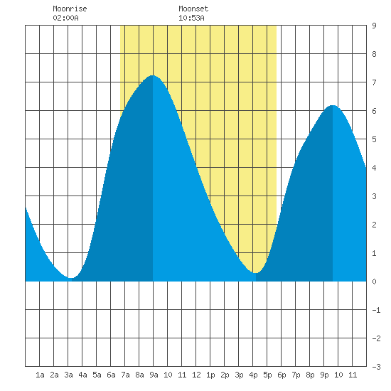 Newbold tide chart for Friday, February 21, 2025