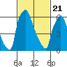 Newbold tide chart for Friday, February 21, 2025