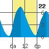 Newbold tide chart for Saturday, February 22, 2025