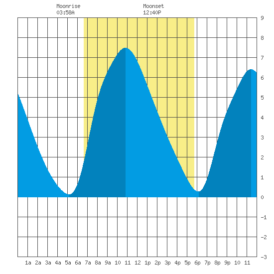 Newbold tide chart for Sunday, February 23, 2025