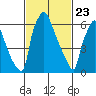 Newbold tide chart for Sunday, February 23, 2025