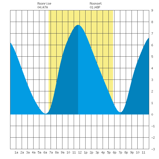 Newbold tide chart for Monday, February 24, 2025