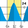 Newbold tide chart for Monday, February 24, 2025