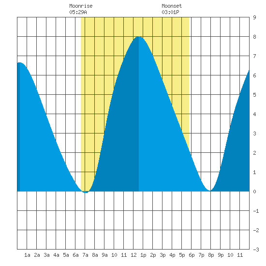 Newbold tide chart for Tuesday, February 25, 2025