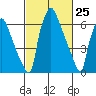 Newbold tide chart for Tuesday, February 25, 2025