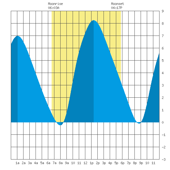 Newbold tide chart for Wednesday, February 26, 2025