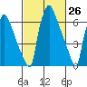 Newbold tide chart for Wednesday, February 26, 2025