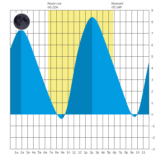 Newbold tide chart for Thursday, February 27, 2025
