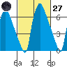 Newbold tide chart for Thursday, February 27, 2025