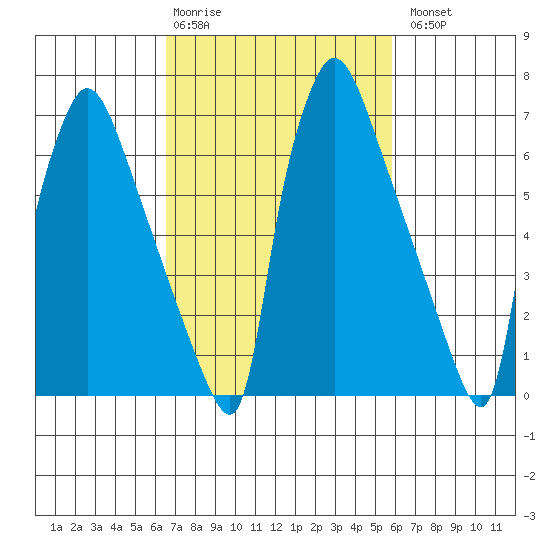 Newbold tide chart for Friday, February 28, 2025