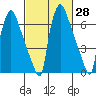 Newbold tide chart for Friday, February 28, 2025