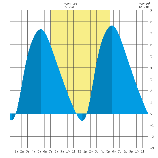 Newbold tide chart for Sunday, February 2, 2025