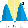 Newbold tide chart for Sunday, February 2, 2025