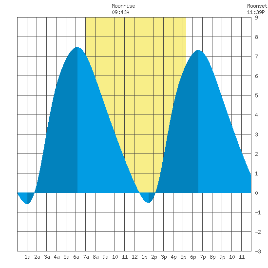 Newbold tide chart for Monday, February 3, 2025