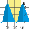 Newbold tide chart for Monday, February 3, 2025