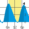 Newbold tide chart for Tuesday, February 4, 2025