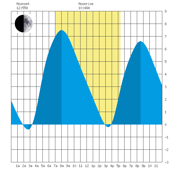 Newbold tide chart for Wednesday, February 5, 2025