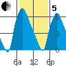 Newbold tide chart for Wednesday, February 5, 2025