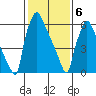 Newbold tide chart for Thursday, February 6, 2025