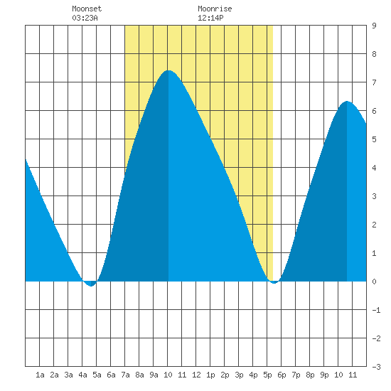 Newbold tide chart for Friday, February 7, 2025
