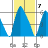Newbold tide chart for Friday, February 7, 2025