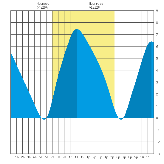 Newbold tide chart for Saturday, February 8, 2025