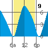 Newbold tide chart for Sunday, February 9, 2025