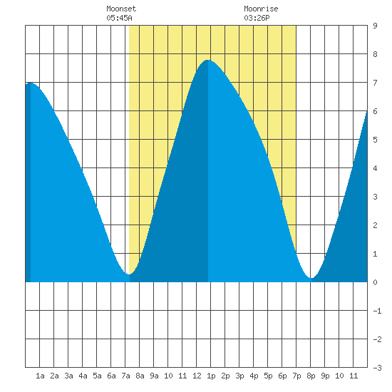 Newbold tide chart for Monday, March 10, 2025