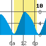 Newbold tide chart for Monday, March 10, 2025