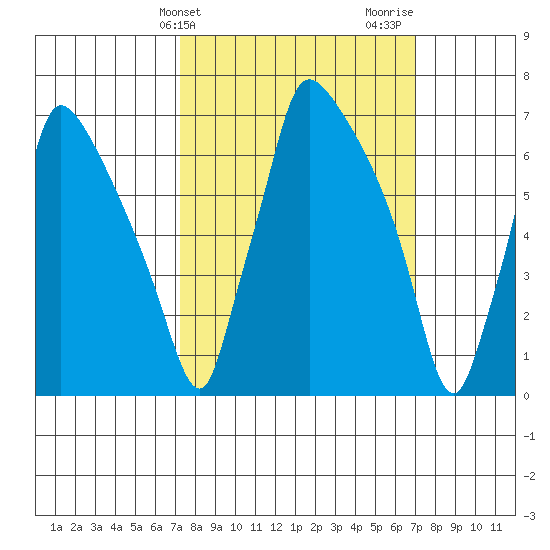 Newbold tide chart for Tuesday, March 11, 2025