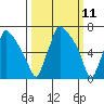 Newbold tide chart for Tuesday, March 11, 2025