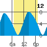 Newbold tide chart for Wednesday, March 12, 2025