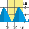 Newbold tide chart for Thursday, March 13, 2025