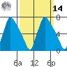 Newbold tide chart for Friday, March 14, 2025