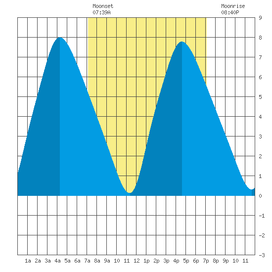 Newbold tide chart for Saturday, March 15, 2025