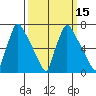 Newbold tide chart for Saturday, March 15, 2025
