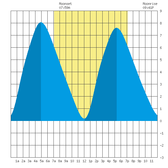 Newbold tide chart for Sunday, March 16, 2025