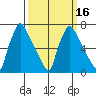 Newbold tide chart for Sunday, March 16, 2025