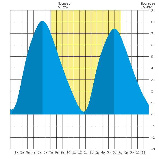 Newbold tide chart for Monday, March 17, 2025