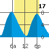 Newbold tide chart for Monday, March 17, 2025