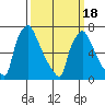 Newbold tide chart for Tuesday, March 18, 2025
