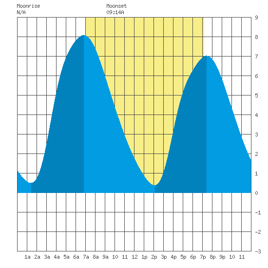 Newbold tide chart for Wednesday, March 19, 2025